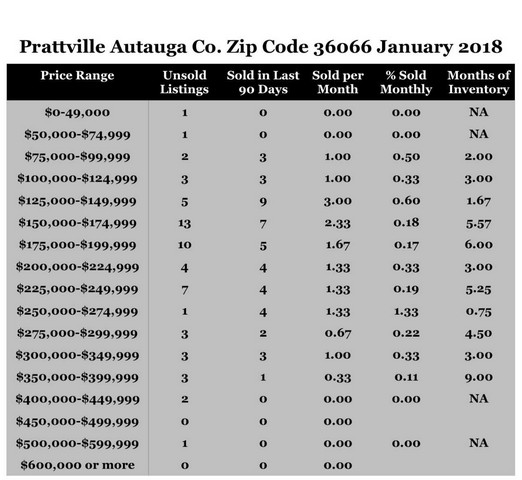Chart January 2018 Home Sales Zip Code 36066 Prattville Autauga County