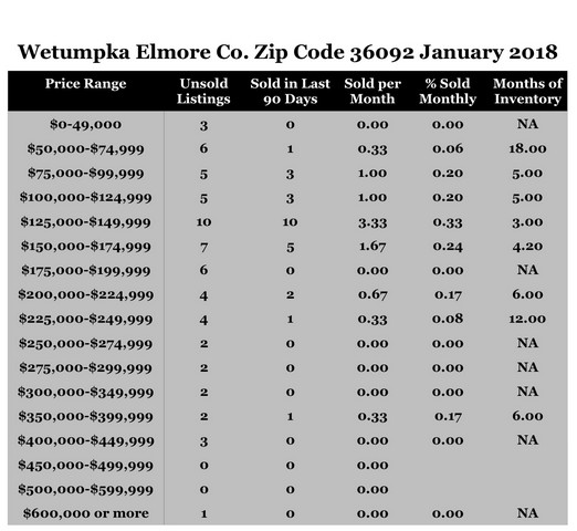 Chart January 2018 Home Sales Zip Code 36092 Wetumpka Elmore County