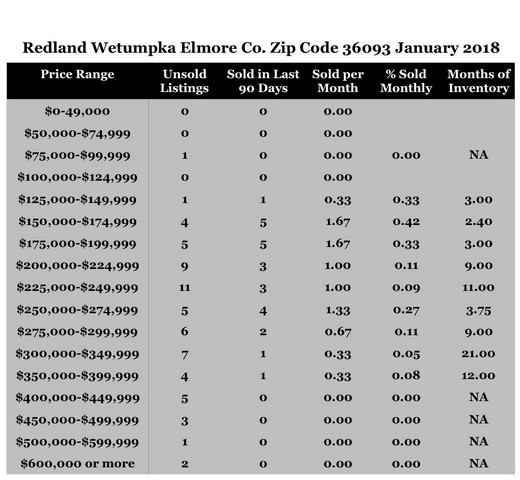 Chart January 2018 Home Sales Zip Code 36093 Redland Wetumpka Elmore County