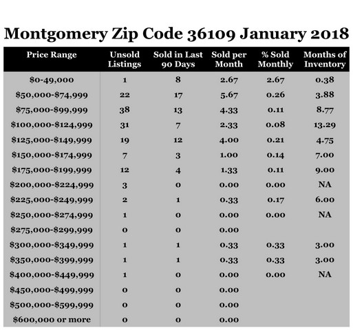 Chart January 2018 Home Sales Zip Code 36109 Montgomery Montgomery County