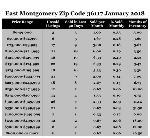 Chart January 2018 Home Sales Zip Code 36117 Montgomery Montgomery County