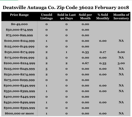 Chart February Home Sales Zip Code 36022 Deatsville Autauga County