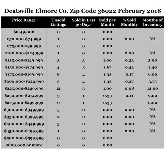 Chart February Home Sales Zip Code 36022 Deatsville Elmore County