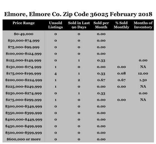 Chart February Home Sales Zip Code 36025 Elmore Elmore County