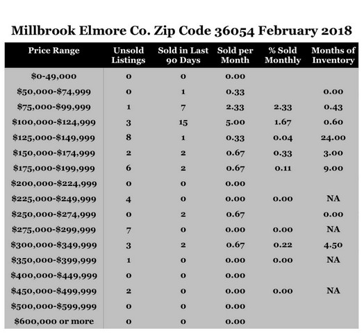 Chart February 2018 Home Sales Zip Code 36054 Millbrook Elmore County