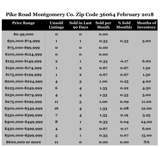 Chart February Home Sales Zip Code 36064 Pike Road Montgomery County