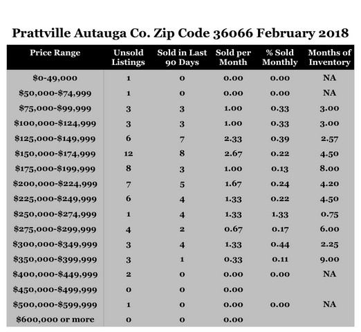 Chart February Home Sales Zip Code 36066 Prattville Autauga County