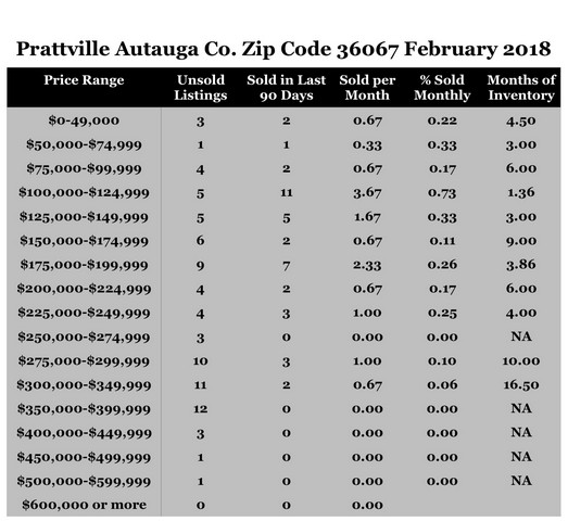 Chart February Home Sales Zip Code 36067 Prattville Autauga County