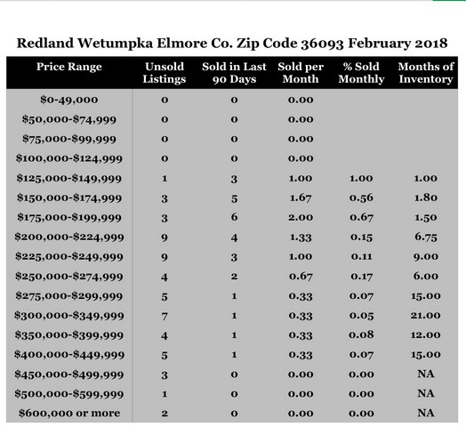Chart February Home Sales Zip Code 36093 Redland Wetumpka Elmore County