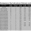 Chart February Home Sales Zip Code 36109 Montgomery Montgomery County