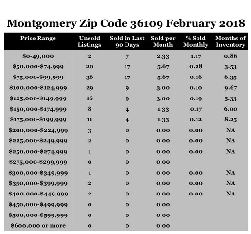 Chart February Home Sales Zip Code 36109 Montgomery Montgomery County 