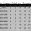 Chart February Home Sales Zip Code 36117 Montgomery Montgomery County