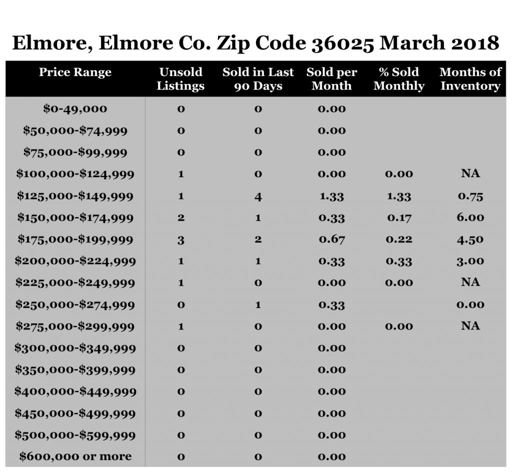 Chart March 2018 Home Sales Zip Code 36025 Elmore Elmore County