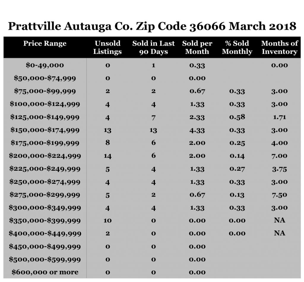 Chart March 2018 Home Sales Zip Code 36066 Prattville Autauga County