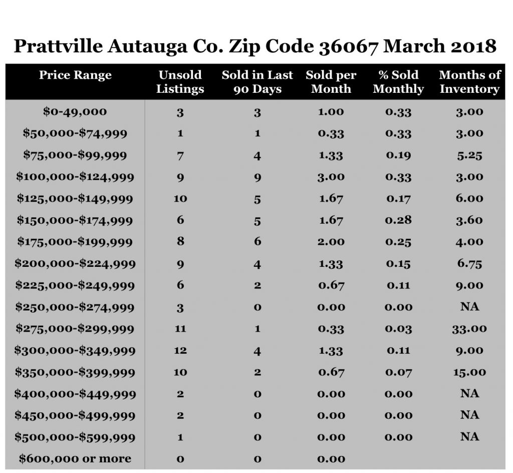 Chart March 2018 Home Sales Zip Code 36067 Prattville Autauga County
