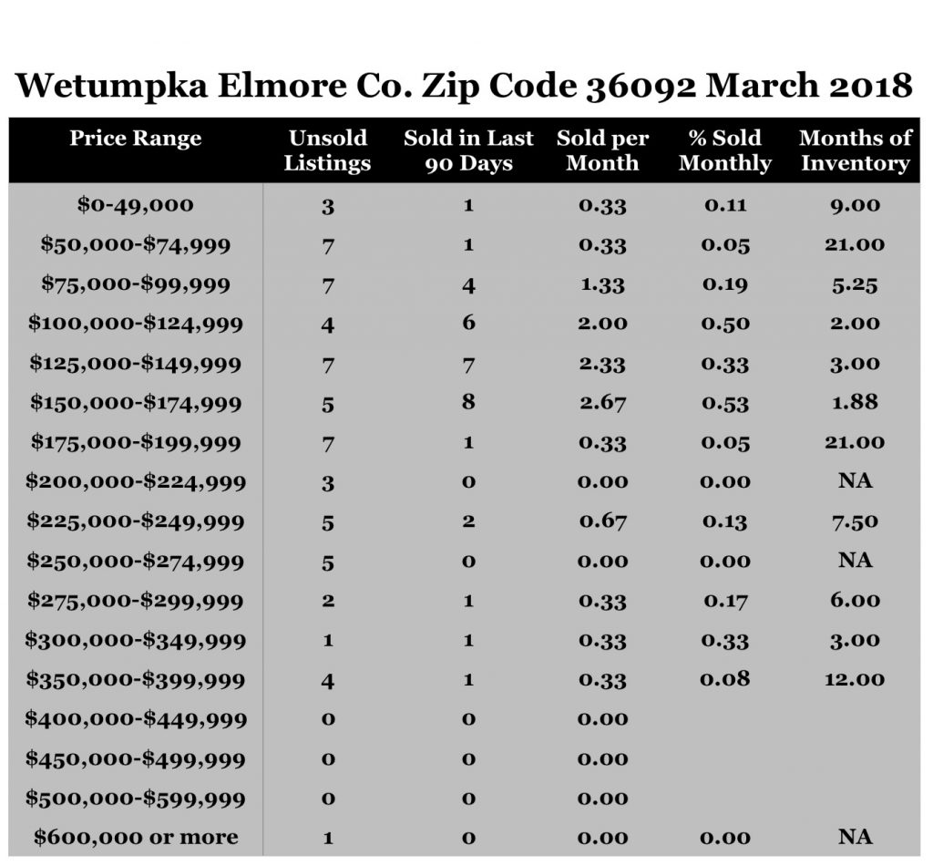 Chart March 2018 Home Sales Zip Code 36092 Wetumpka Elmore County