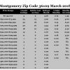 Chart March 2018 Home Sales Zip Code 36109 Montgomery Montgomery County