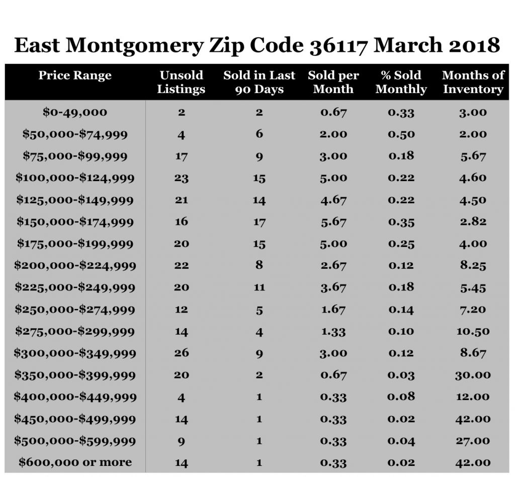Chart March 2018 Home Sales Zip Code 36117 Montgomery Montgomery County