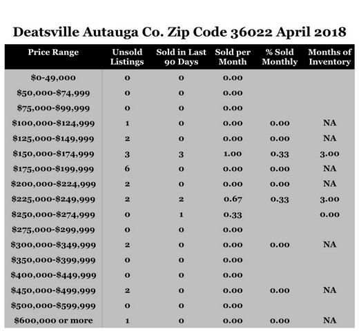 Chart April 2018 Home Sales Zip Code 36022 Deatsville Autauga County