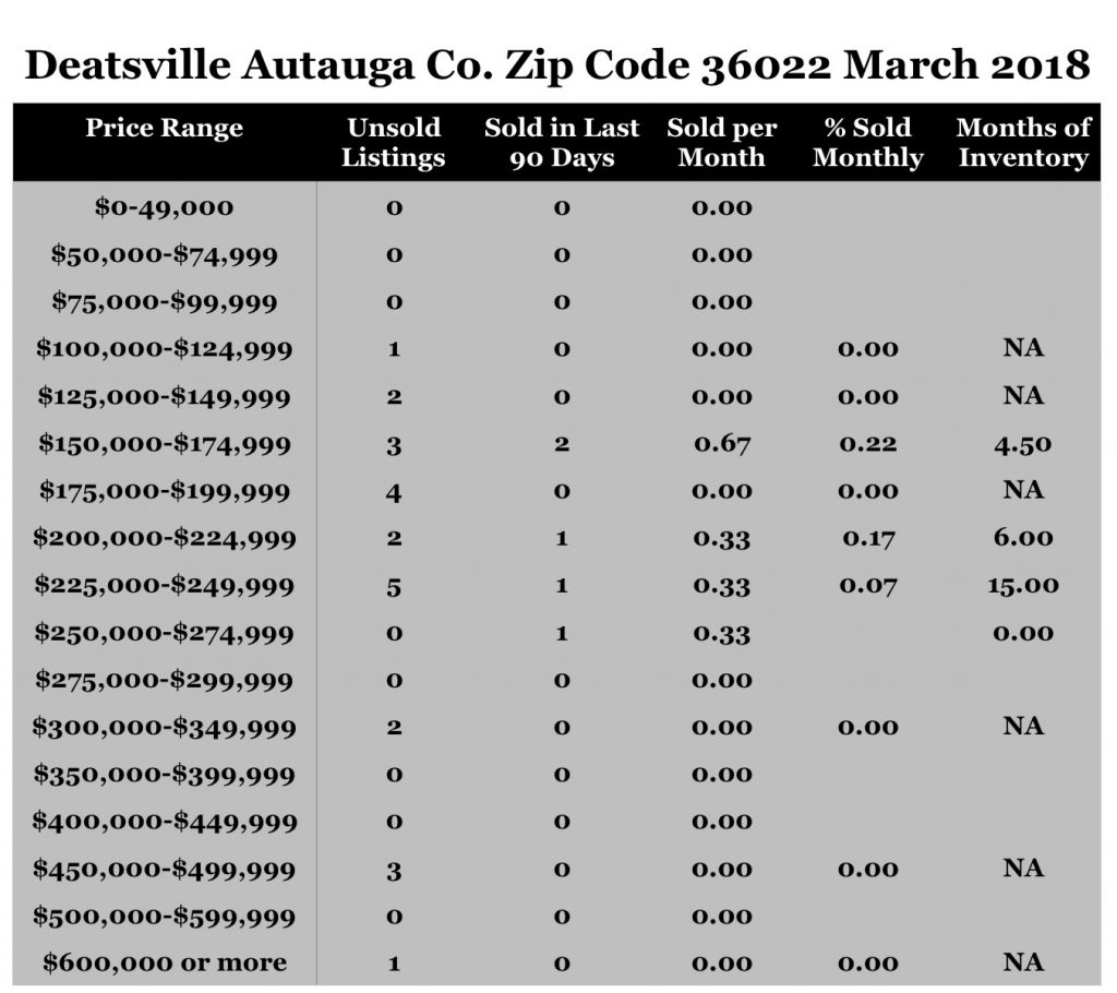 Chart March 2018 Home Sales Zip Code 36022 Deatsville Autauga County