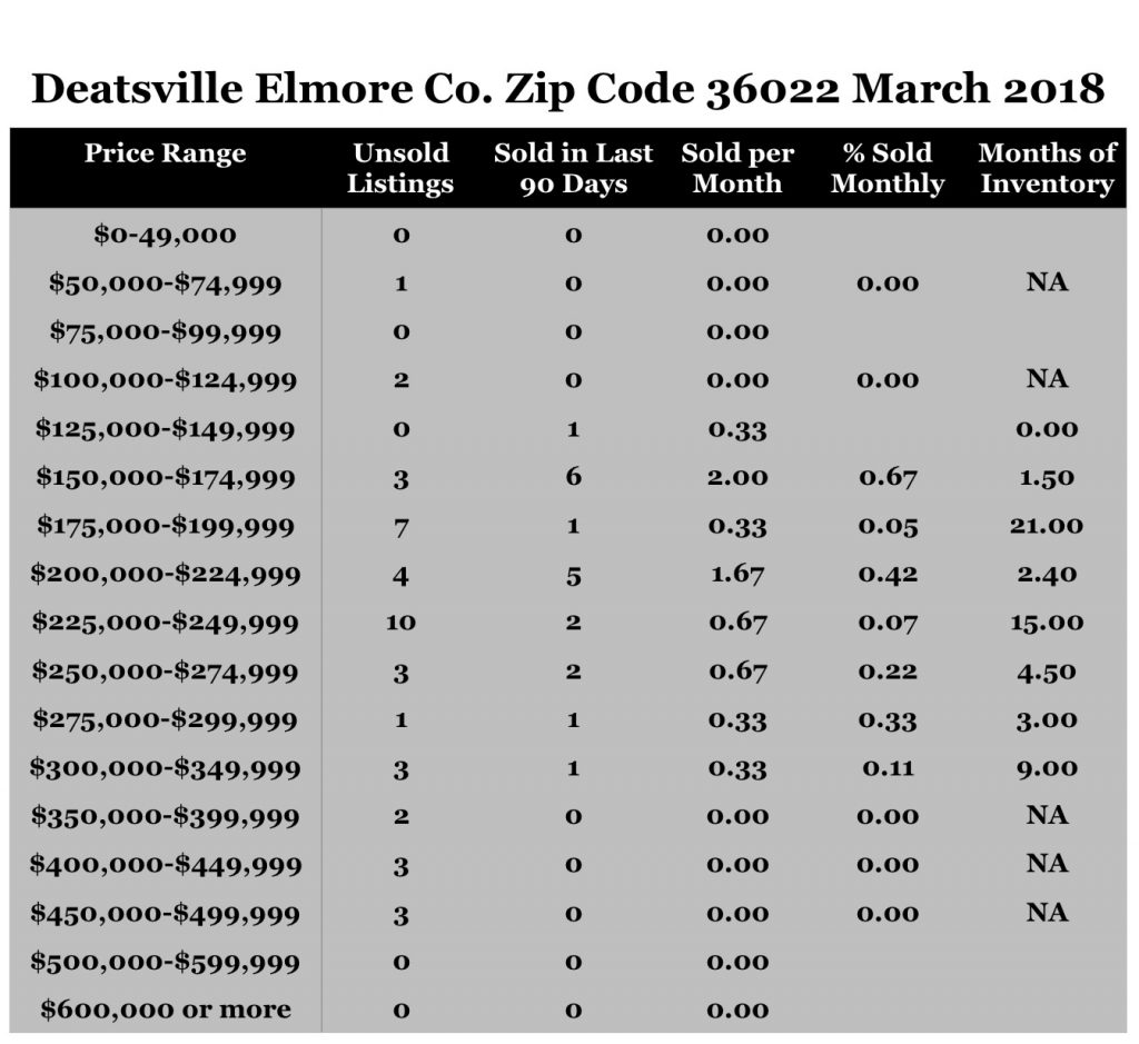 Chart March 2018 Home Sales Zip Code 36022 Deatsville Elmore County