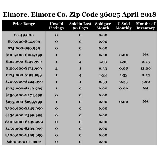 Chart April 2018 Home Sales Zip Code 36025 Elmore Elmore County
