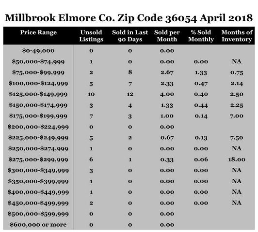 Chart April 2018 Home Sales Zip Code 36054 Millbrook Elmore County