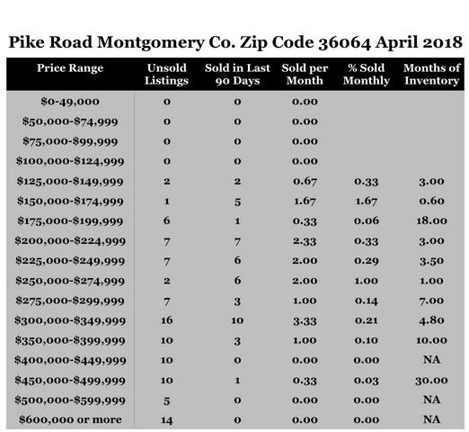 Chart April 2018 Home Sales Zip Code 36064 Pike Road Montgomery County