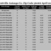 Chart April 2018 Home Sales Zip Code 36066 Prattville Autauga County