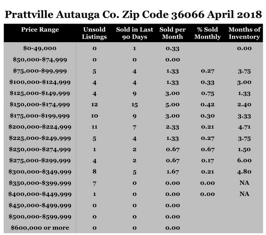 Chart April 2018 Home Sales Zip Code 36066 Prattville Autauga County