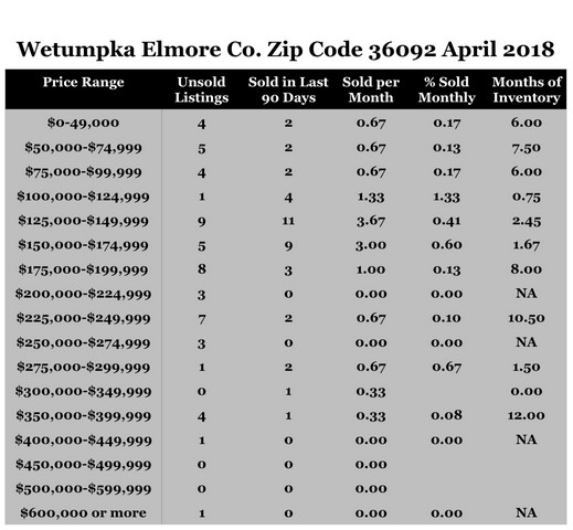 Chart April 2018 Home Sales Zip Code 36092 Wetumpka Elmore County