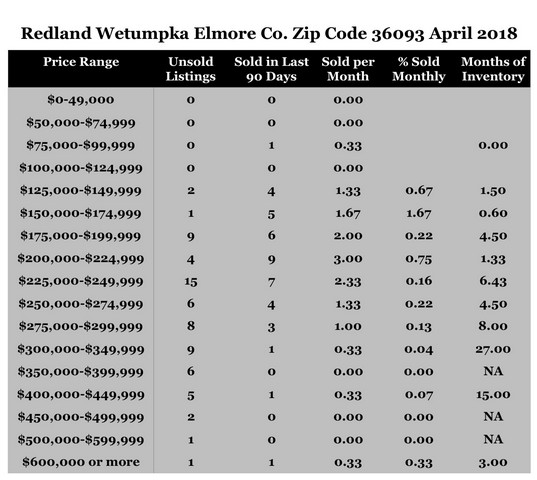 Chart April 2018 Home Sales Zip Code 36093 Redland Wetumpka Elmore County