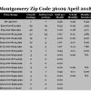 Chart April 2018 Home Sales Zip Code 36109 Montgomery Montgomery County