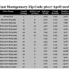 Chart April 2018 Home Sales Zip Code 36117 Montgomery Montgomery County