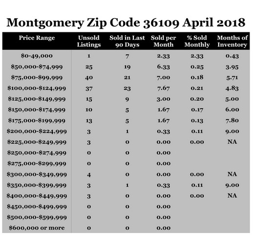 Chart May 2018 Home Sales Zip Code 36109 Montgomery, Montgomery County