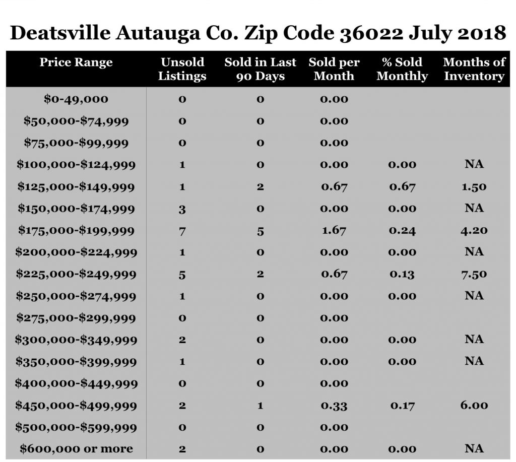 Chart July2018 Home Sales Zip Code 36022 Deatsville Autauga County