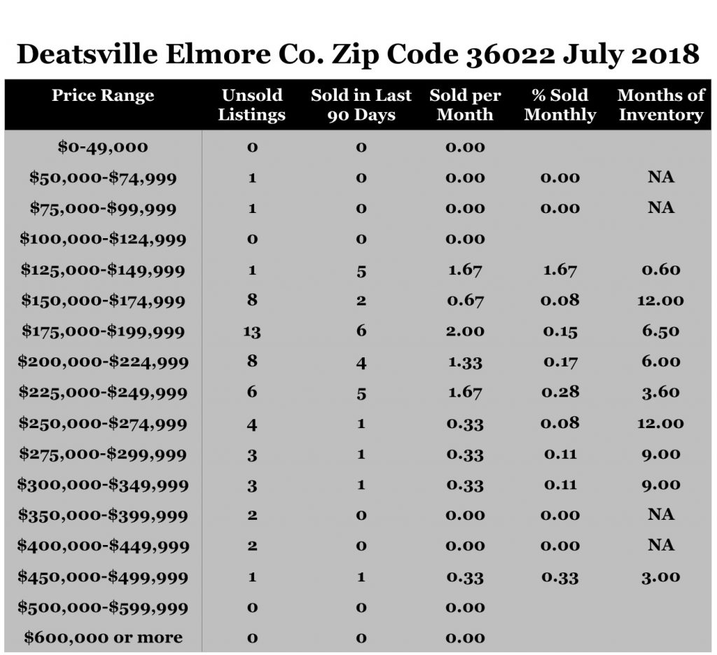 Chart July 2018 Home Sales Zip Code 36022 Deatsville Elmore County