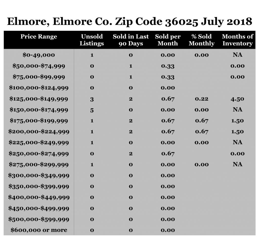 Chart July 2018 Home Sales Zip Code 36025 Elmore Elmore County