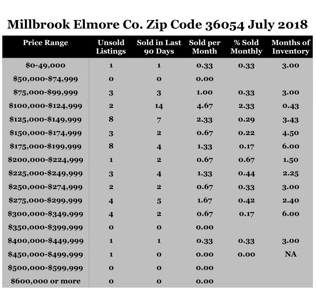 Chart July 2018 Home Sales Zip Code 36054 Millbrook Elmore County