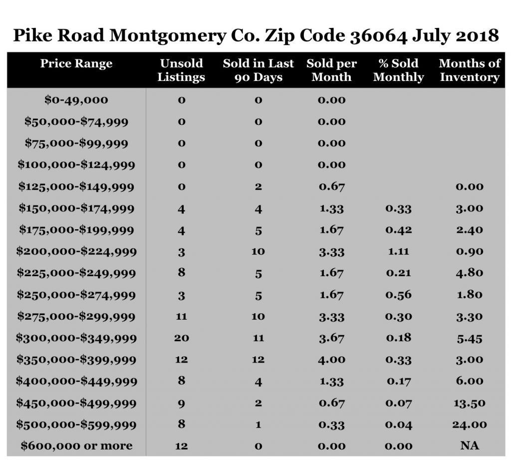 Chart July 2018 Home Sales Zip Code 36064 Pike Road Montgomery County