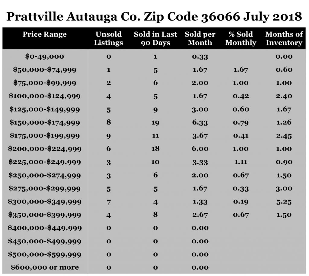 Chart July 2018 Home Sales Zip Code 36066 Prattville Autauga County