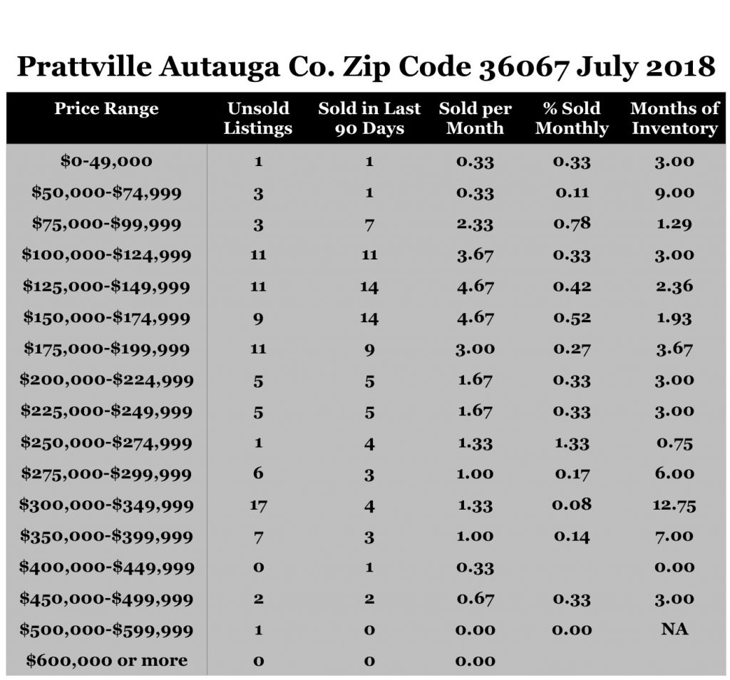 Chart July 2018 Home Sales Zip Code 36067 Prattville Autauga County