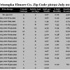 Chart July 2018 Home Sales Zip Code 36092 Wetumpka Elmore County