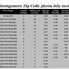 Chart July 2018 Home Sales Zip Code 36109 Montgomery Montgomery County