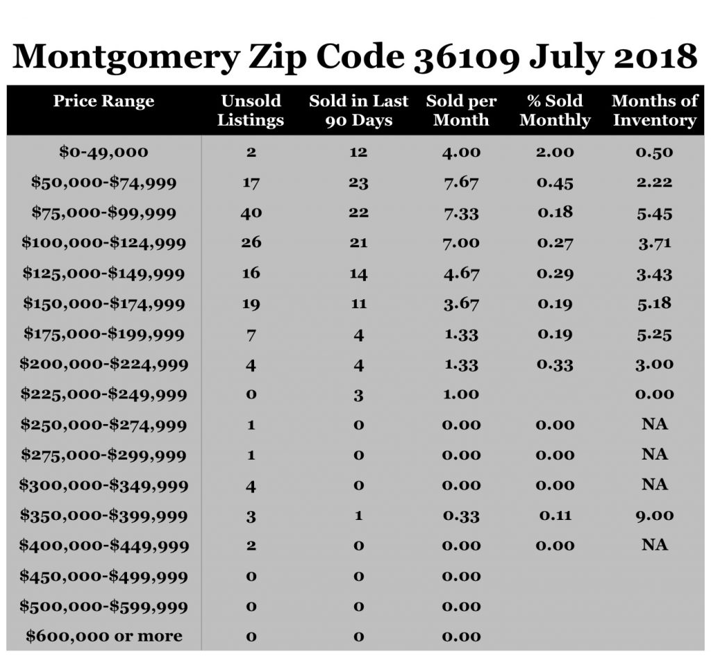 Chart July 2018 Home Sales Zip Code 36109 Montgomery Montgomery County