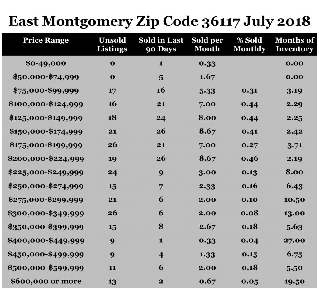 Chart July 2018 Ho Montgomery Montgomery Countyme Sales Zip Code 36117