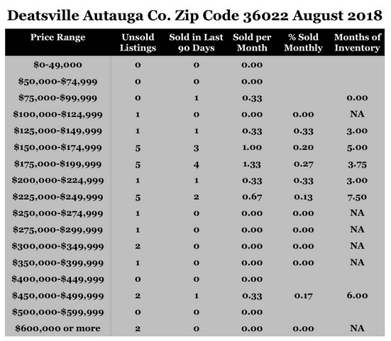 Chart August 2018 Home Sales Zip Code 36022 Deatsville Autauga County