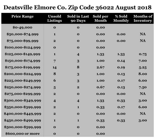 Chart August 2018 Home Sales Zip Code 36022 Deatsville Elmore County