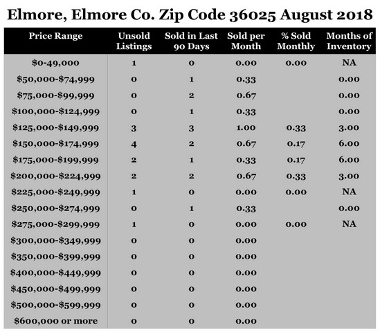 Chart August 2018 Home Sales Zip Code 36025 Elmore Elmore County