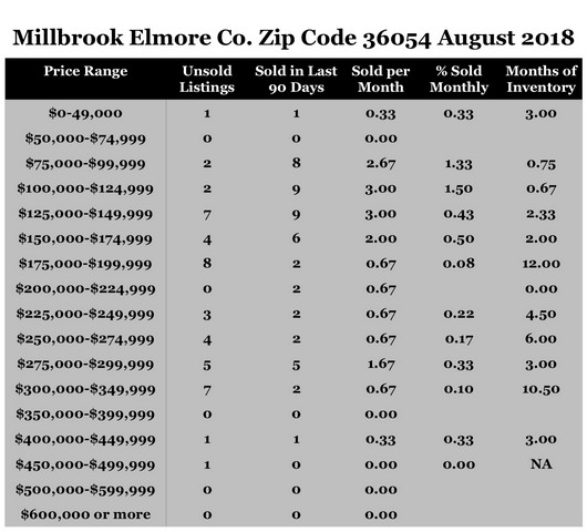 Chart August 2018 Home Sales Zip Code 36054 Millbrook Elmore County